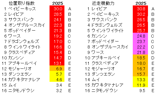 2025　葵Ｓ　位置取り指数